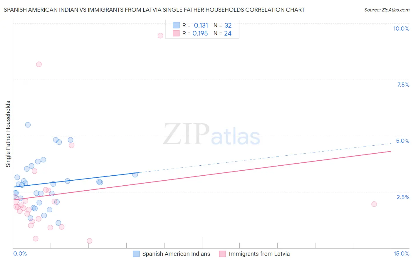 Spanish American Indian vs Immigrants from Latvia Single Father Households