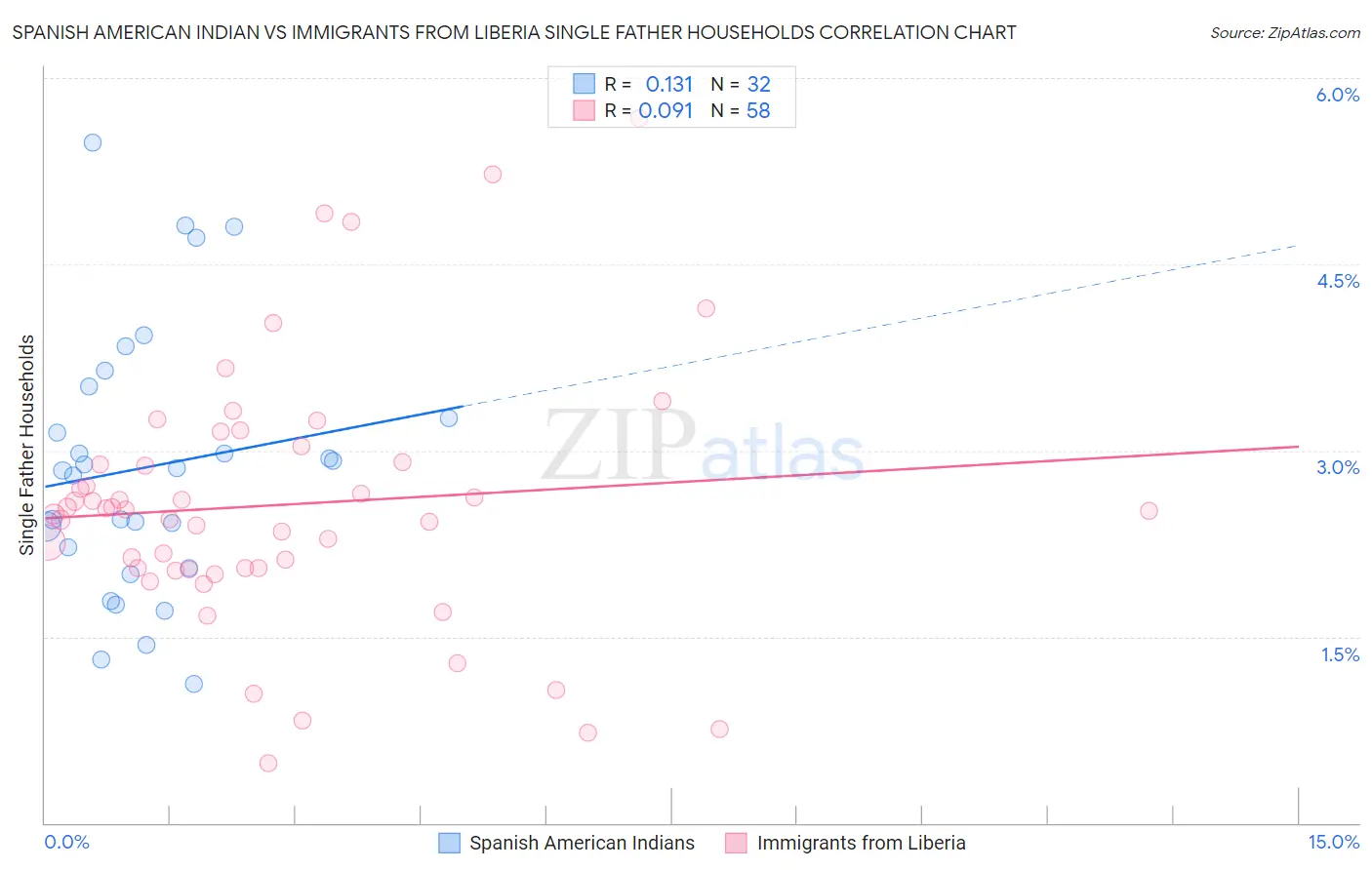 Spanish American Indian vs Immigrants from Liberia Single Father Households