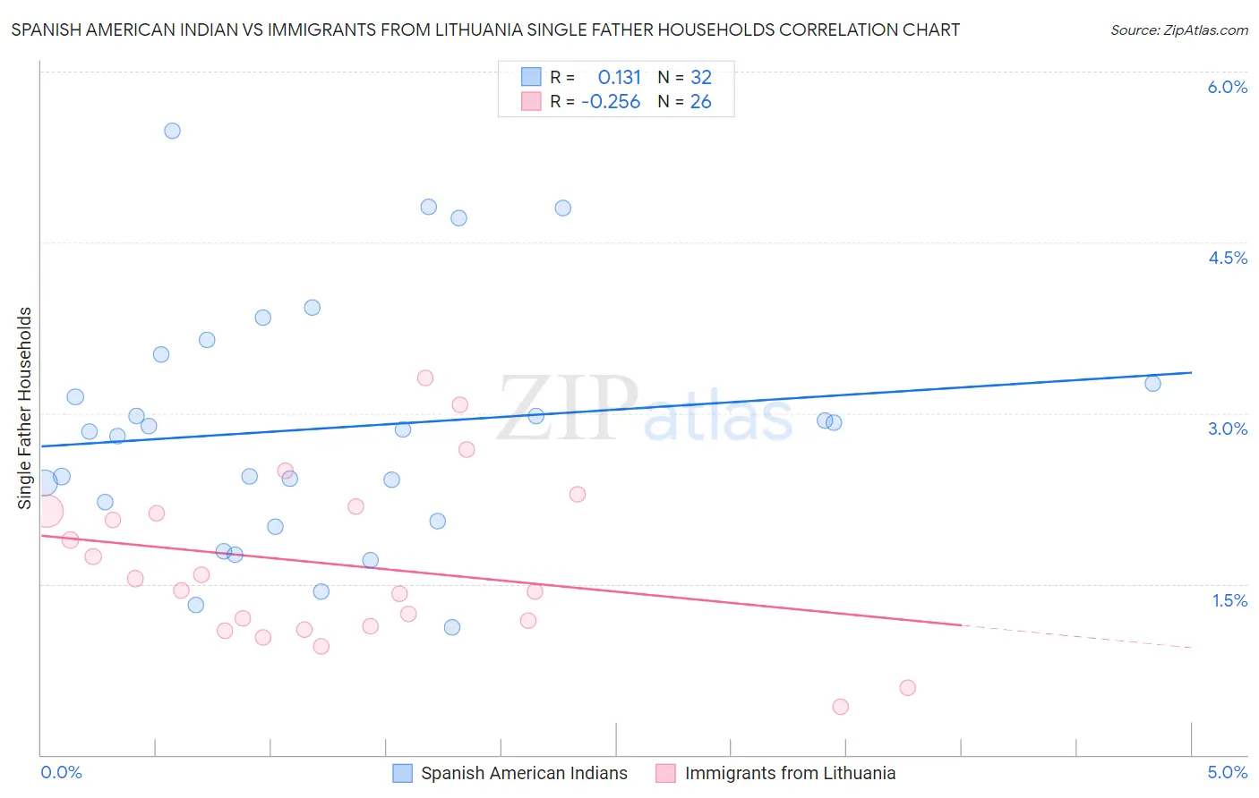 Spanish American Indian vs Immigrants from Lithuania Single Father Households