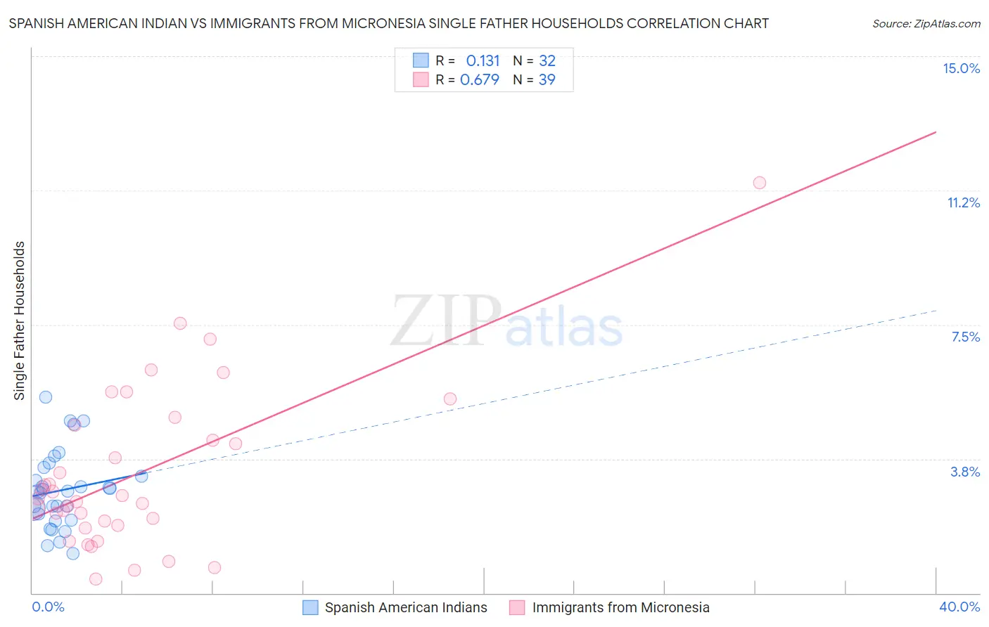 Spanish American Indian vs Immigrants from Micronesia Single Father Households