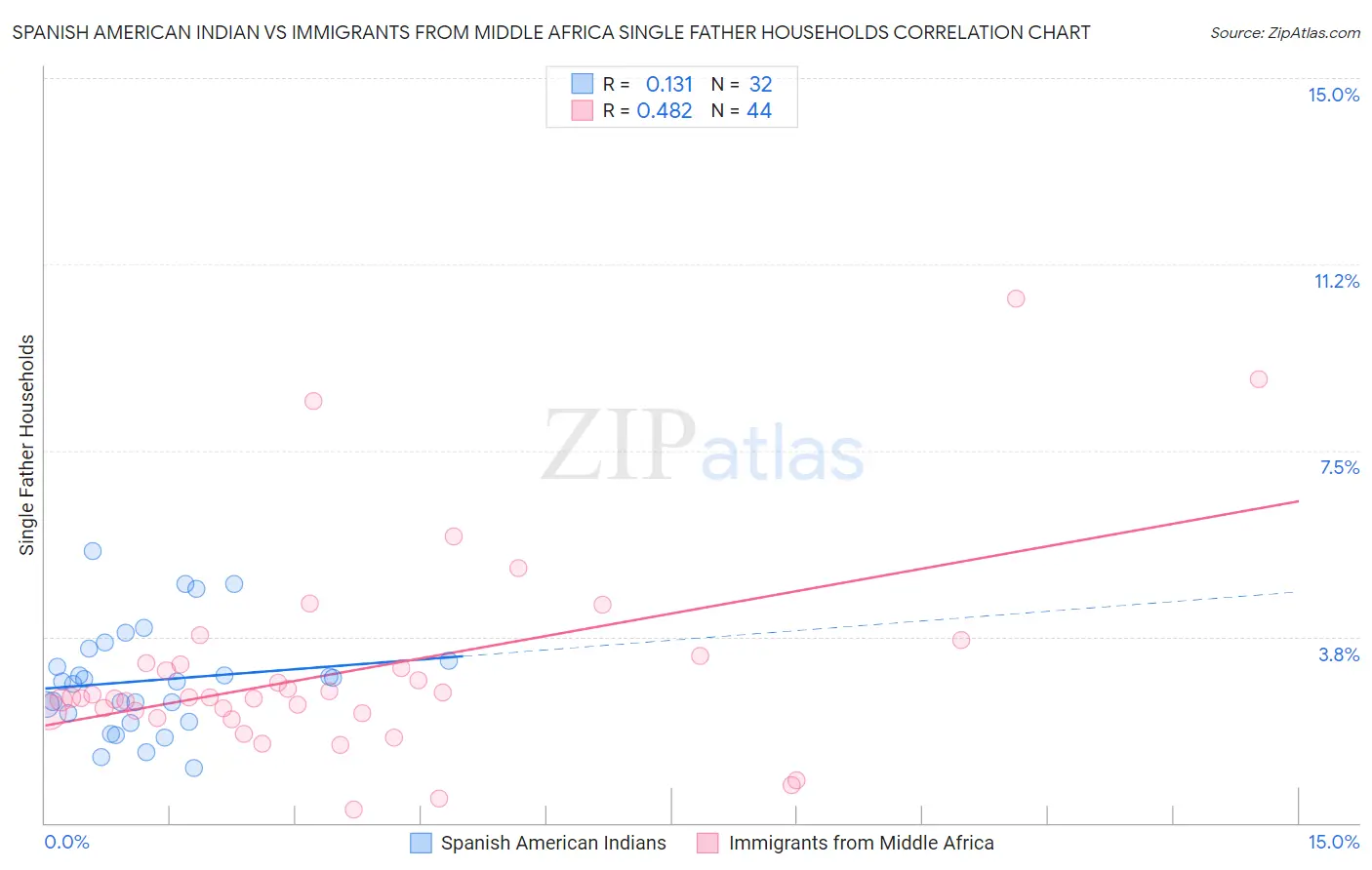 Spanish American Indian vs Immigrants from Middle Africa Single Father Households