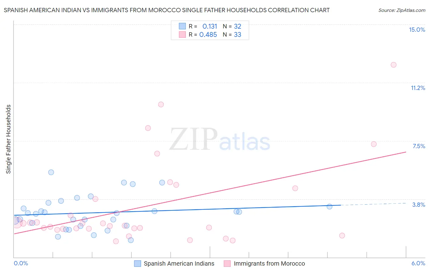 Spanish American Indian vs Immigrants from Morocco Single Father Households