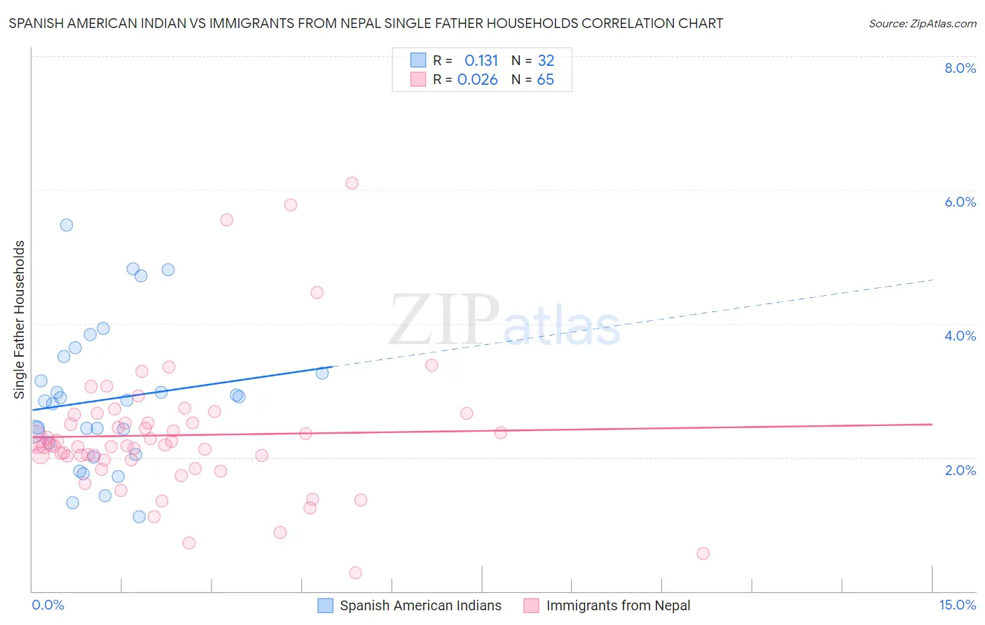 Spanish American Indian vs Immigrants from Nepal Single Father Households