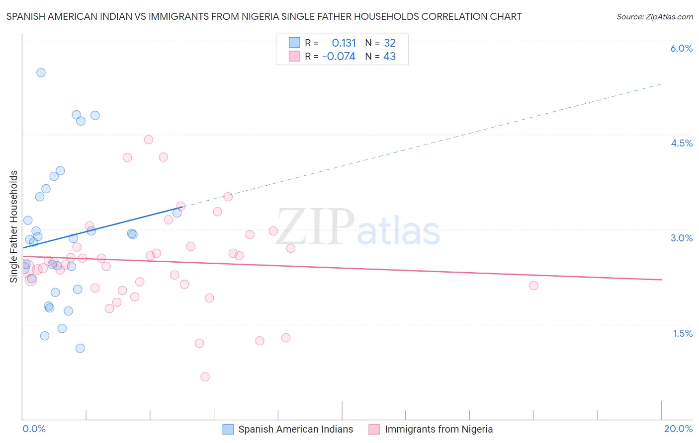 Spanish American Indian vs Immigrants from Nigeria Single Father Households