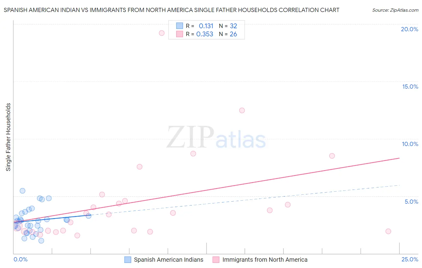 Spanish American Indian vs Immigrants from North America Single Father Households