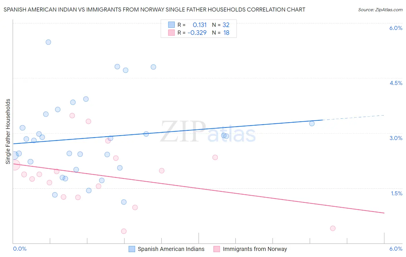 Spanish American Indian vs Immigrants from Norway Single Father Households