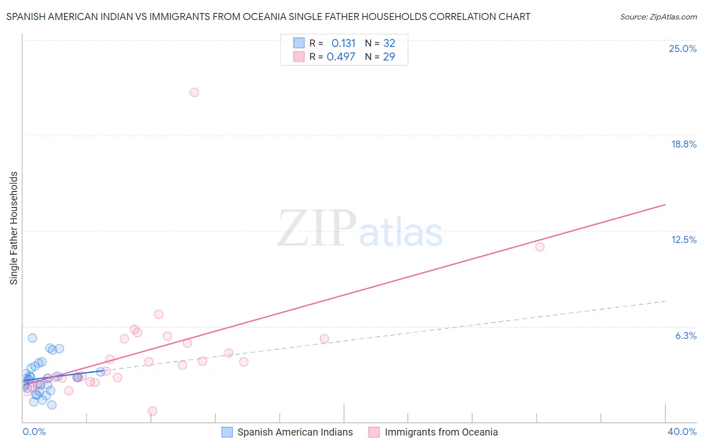 Spanish American Indian vs Immigrants from Oceania Single Father Households