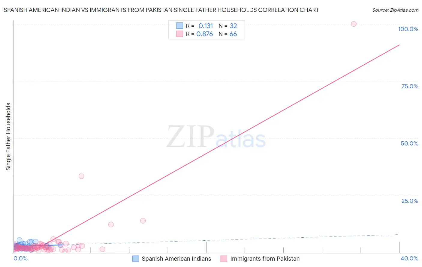 Spanish American Indian vs Immigrants from Pakistan Single Father Households