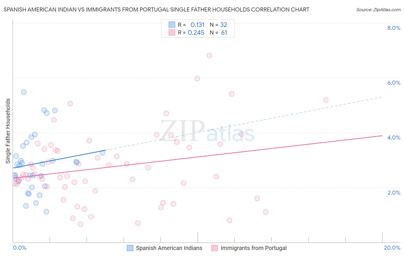 Spanish American Indian vs Immigrants from Portugal Single Father Households