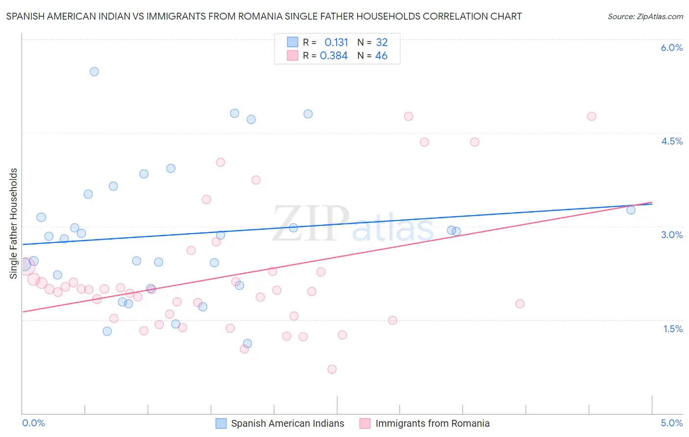 Spanish American Indian vs Immigrants from Romania Single Father Households