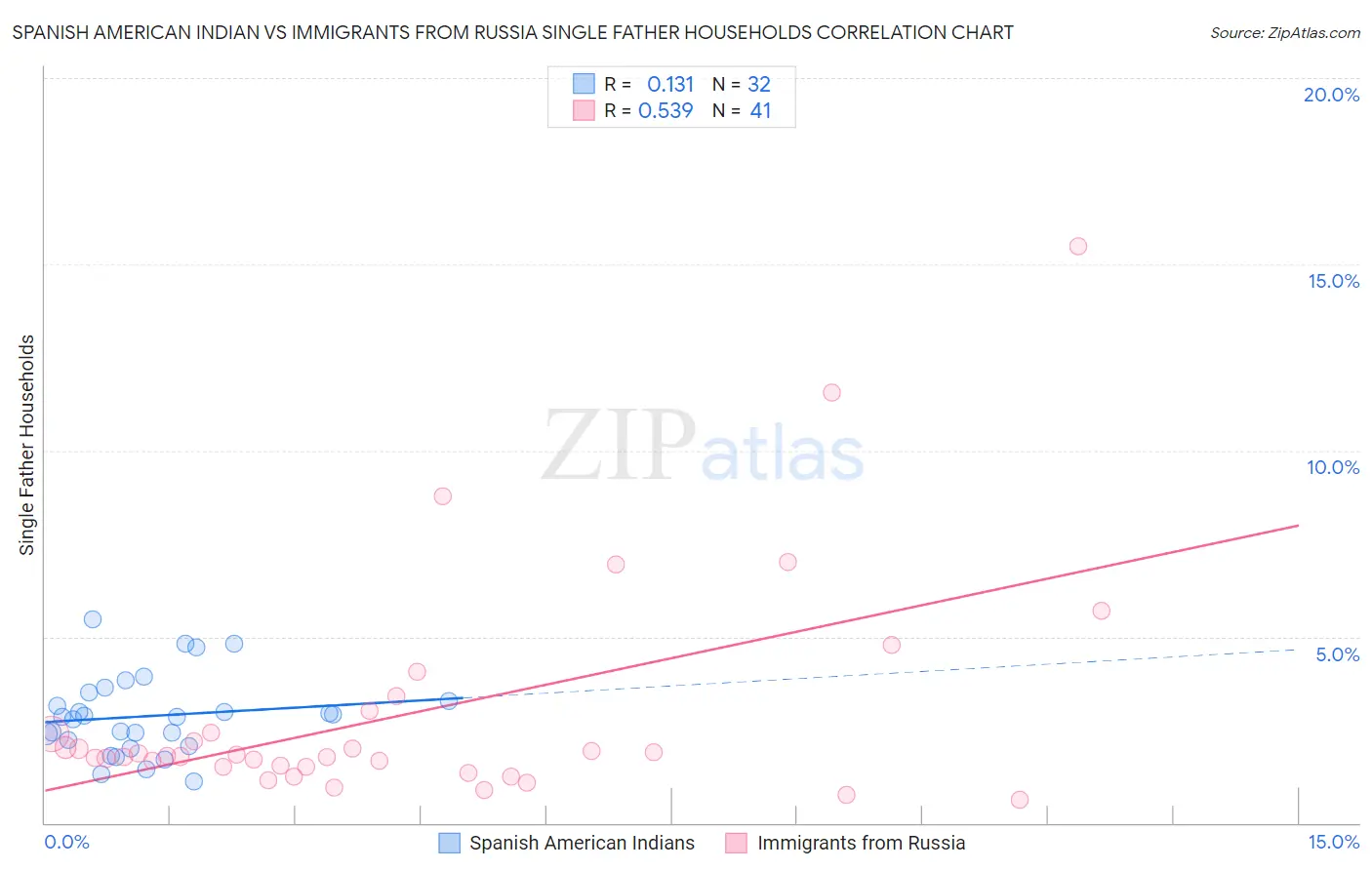 Spanish American Indian vs Immigrants from Russia Single Father Households