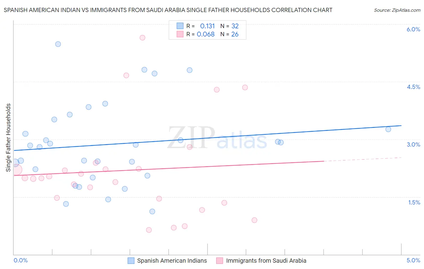 Spanish American Indian vs Immigrants from Saudi Arabia Single Father Households