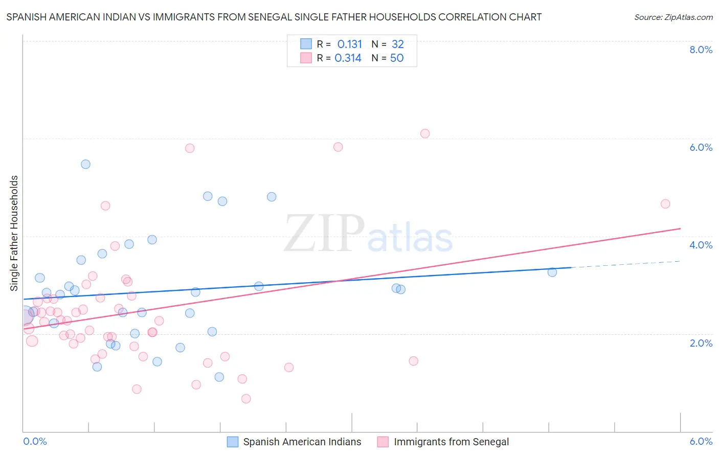 Spanish American Indian vs Immigrants from Senegal Single Father Households