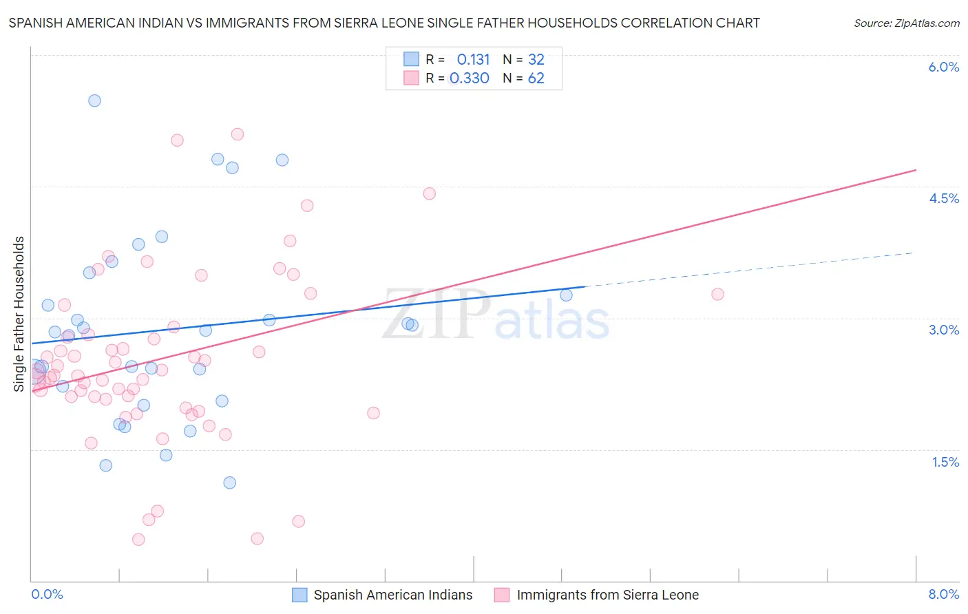 Spanish American Indian vs Immigrants from Sierra Leone Single Father Households