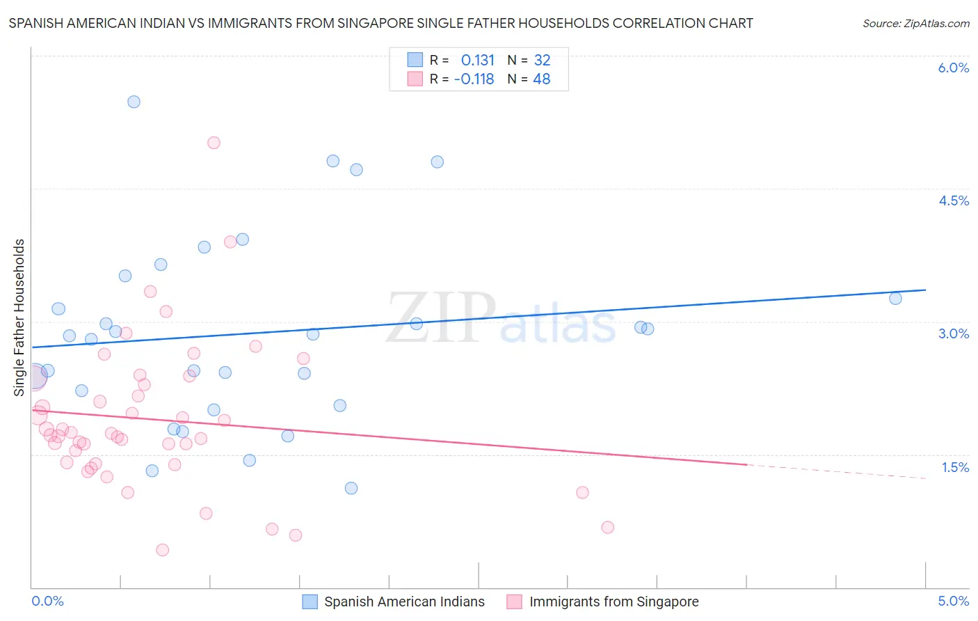 Spanish American Indian vs Immigrants from Singapore Single Father Households