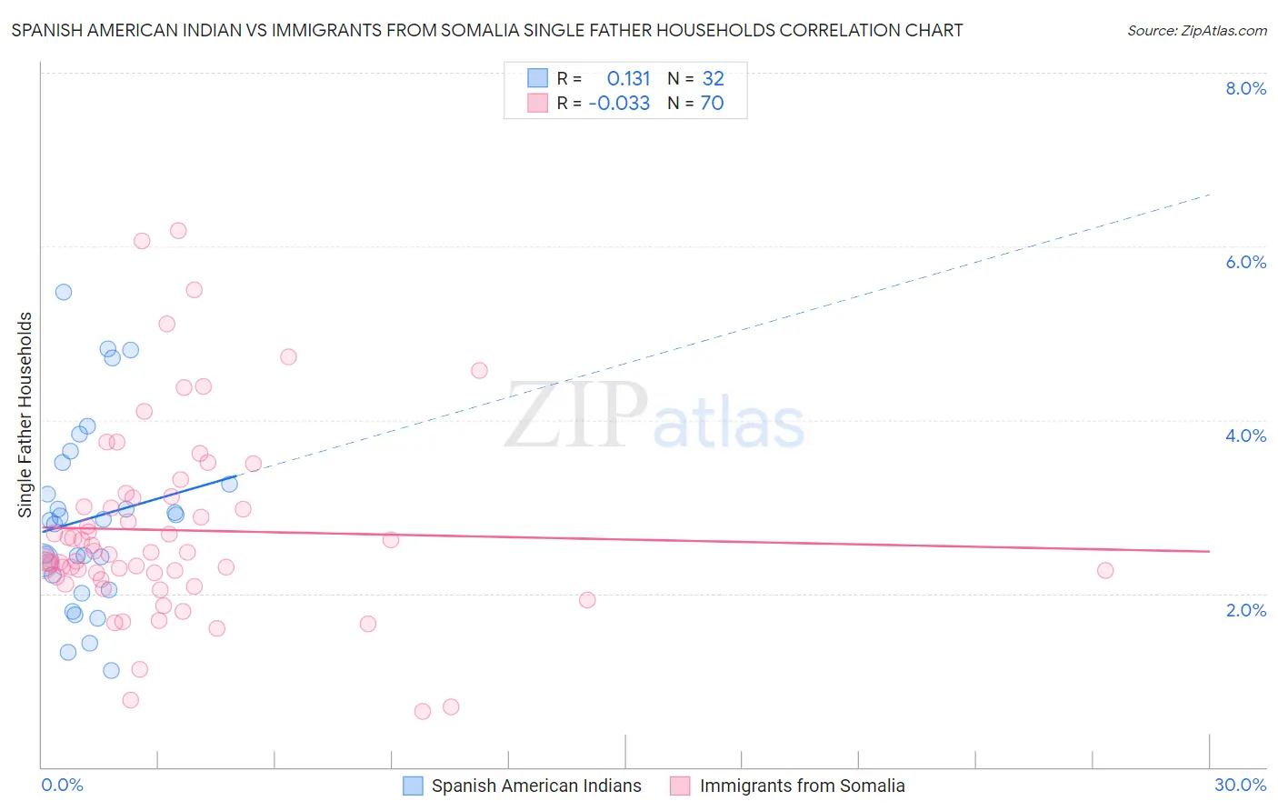 Spanish American Indian vs Immigrants from Somalia Single Father Households