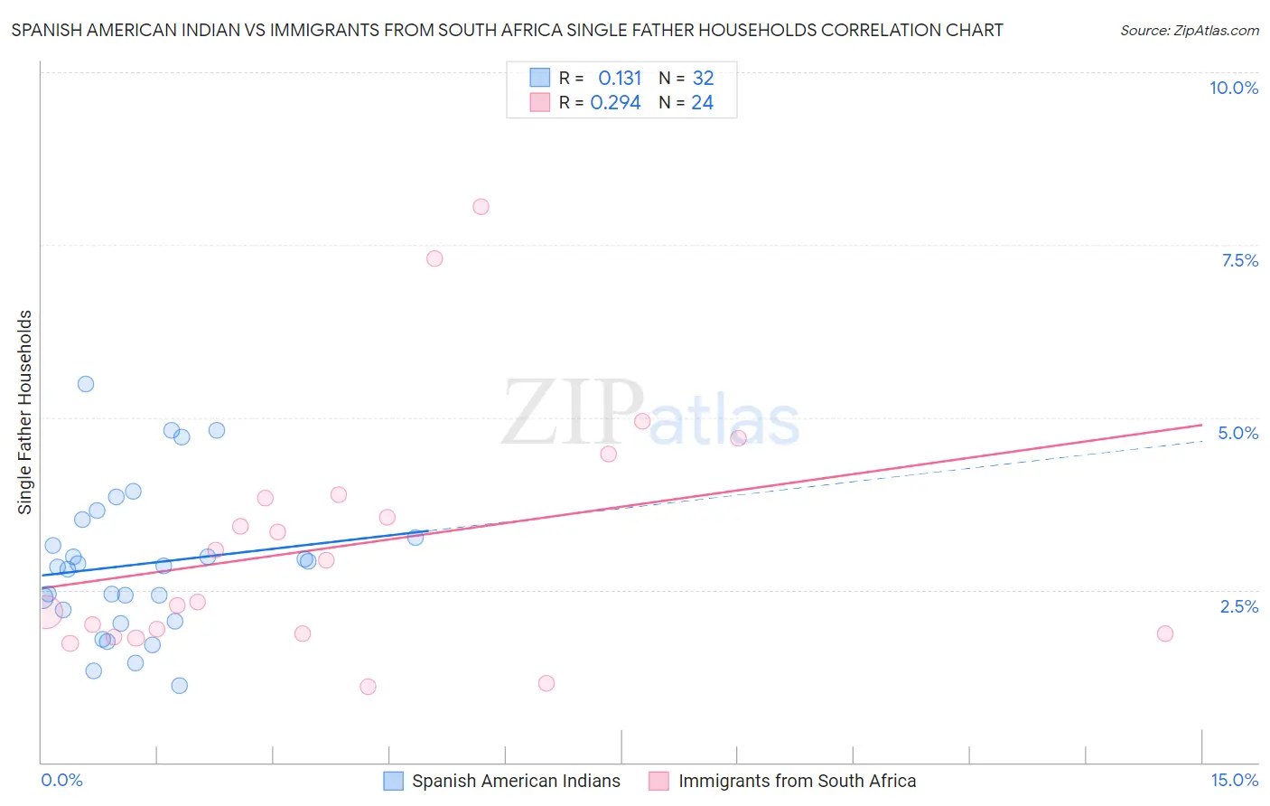Spanish American Indian vs Immigrants from South Africa Single Father Households