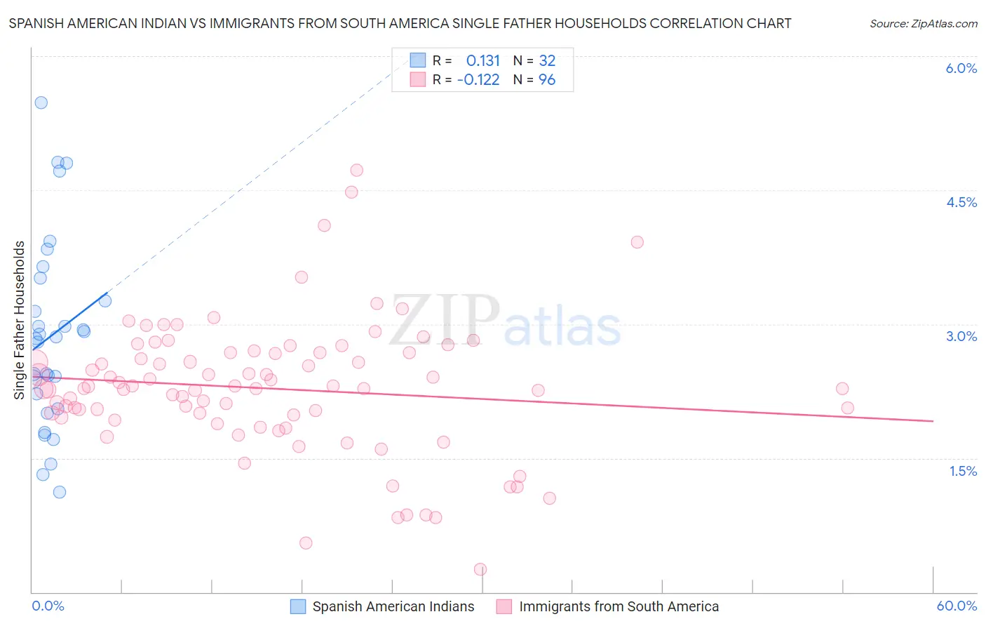 Spanish American Indian vs Immigrants from South America Single Father Households