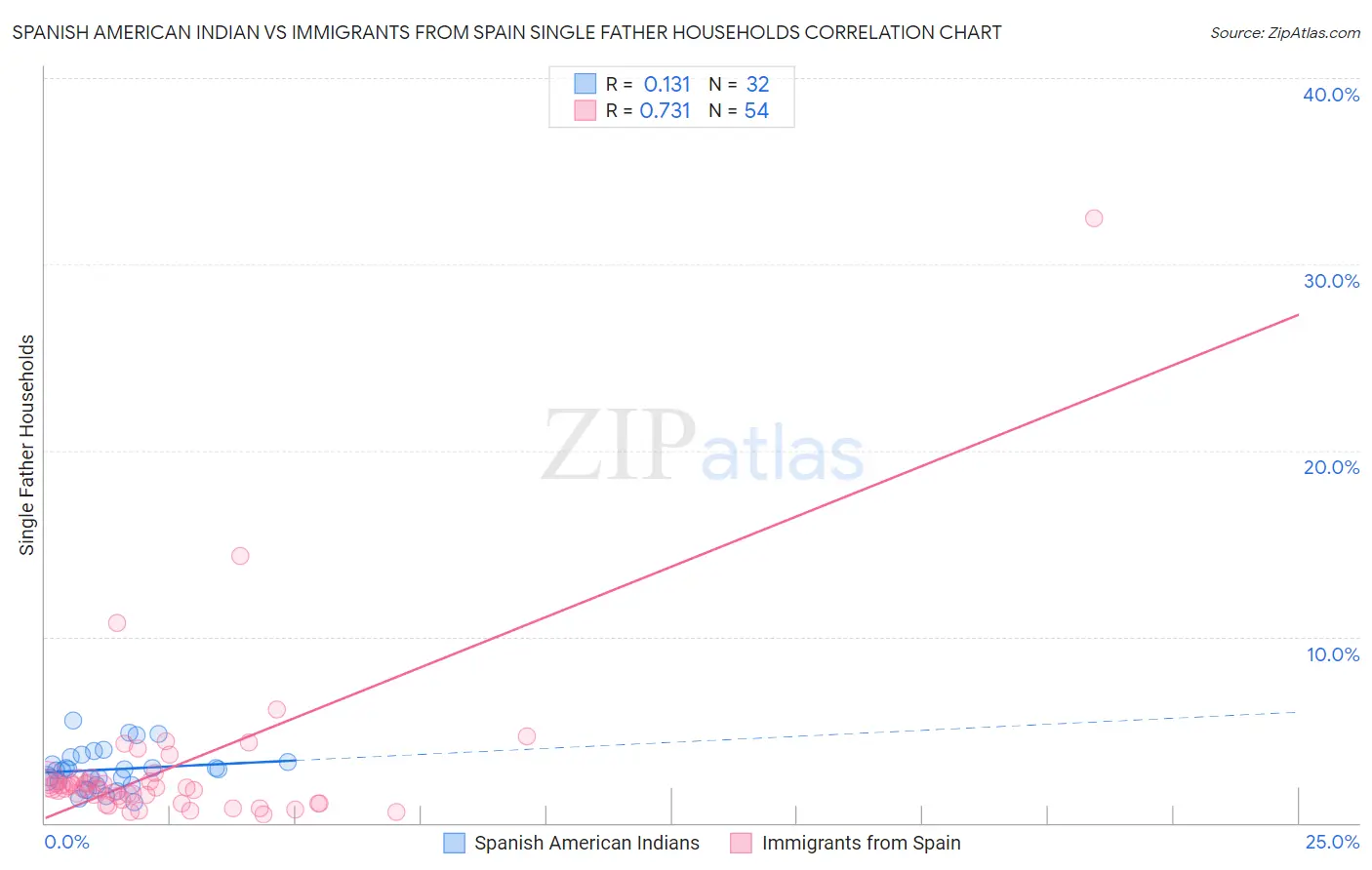 Spanish American Indian vs Immigrants from Spain Single Father Households