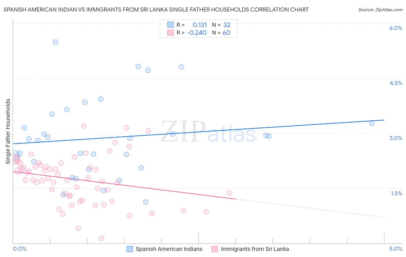 Spanish American Indian vs Immigrants from Sri Lanka Single Father Households