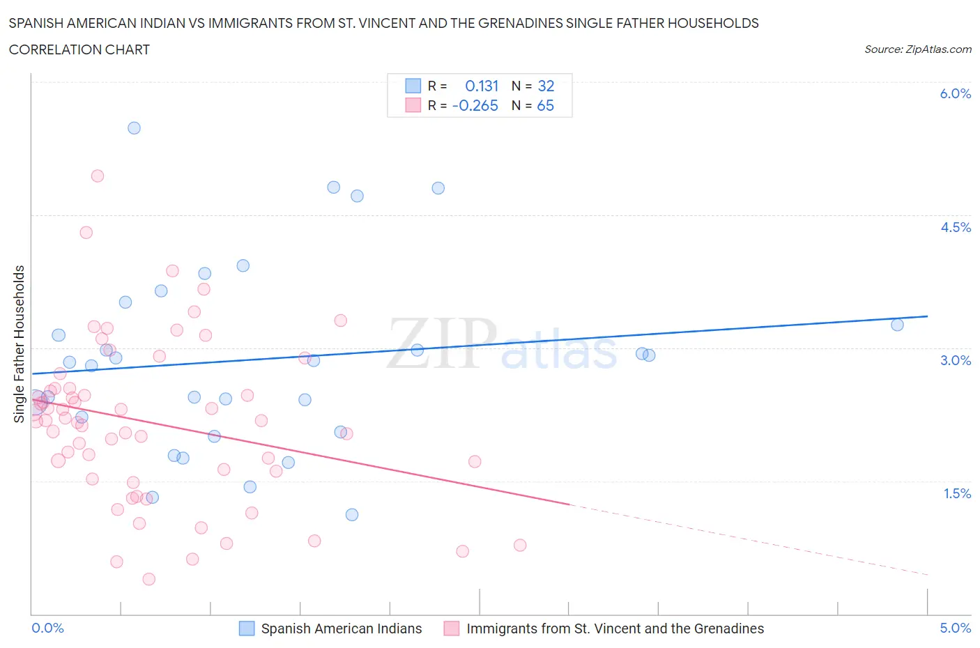 Spanish American Indian vs Immigrants from St. Vincent and the Grenadines Single Father Households