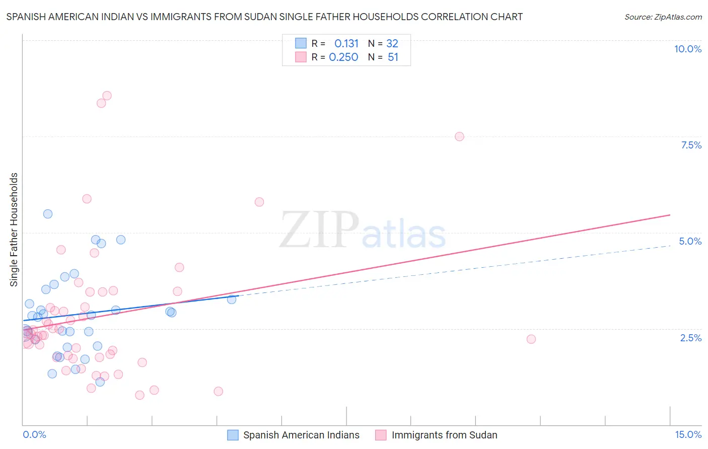 Spanish American Indian vs Immigrants from Sudan Single Father Households