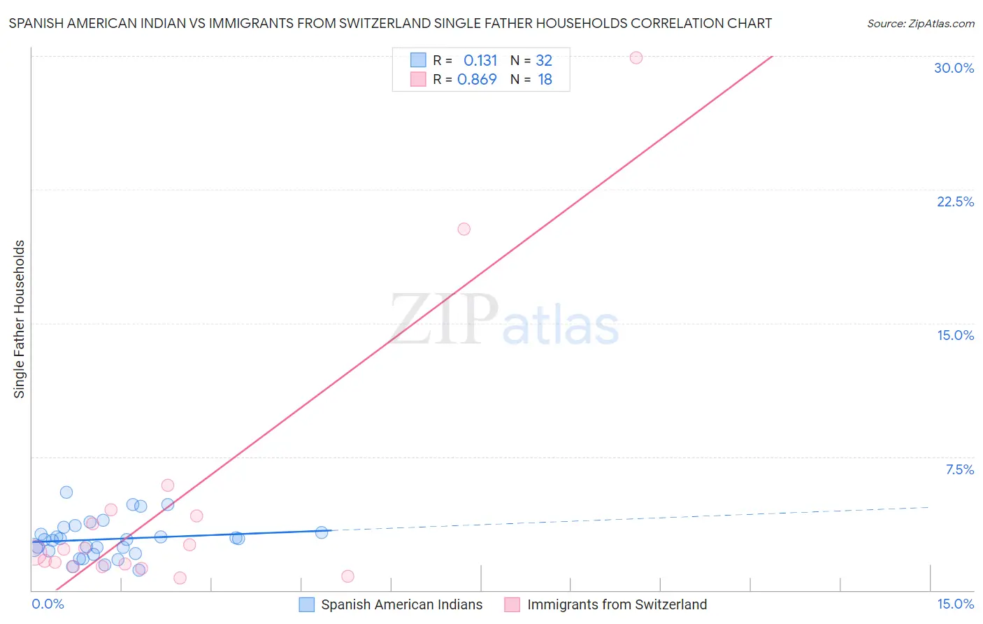 Spanish American Indian vs Immigrants from Switzerland Single Father Households