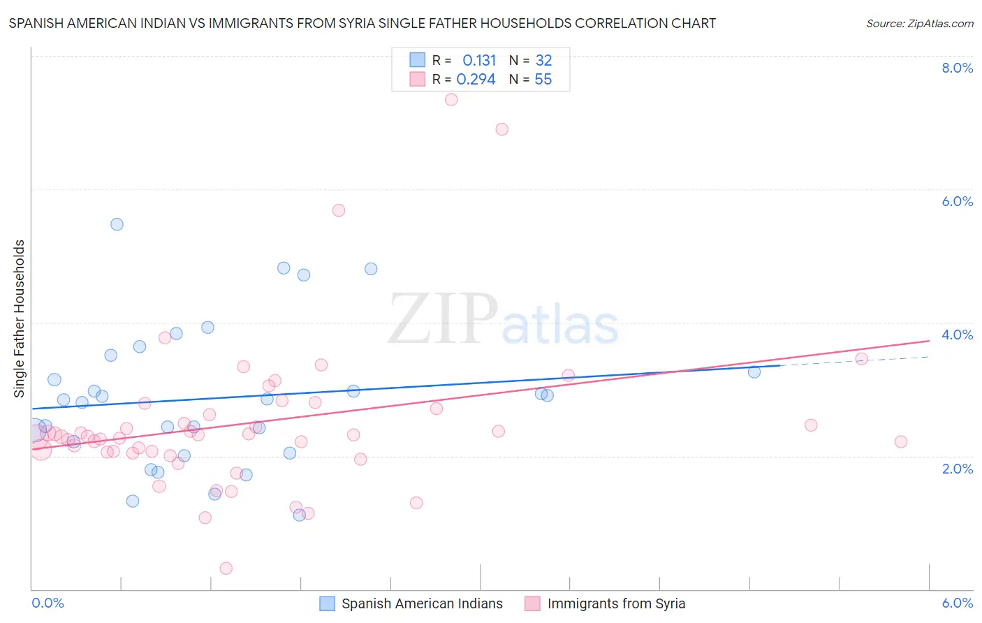 Spanish American Indian vs Immigrants from Syria Single Father Households
