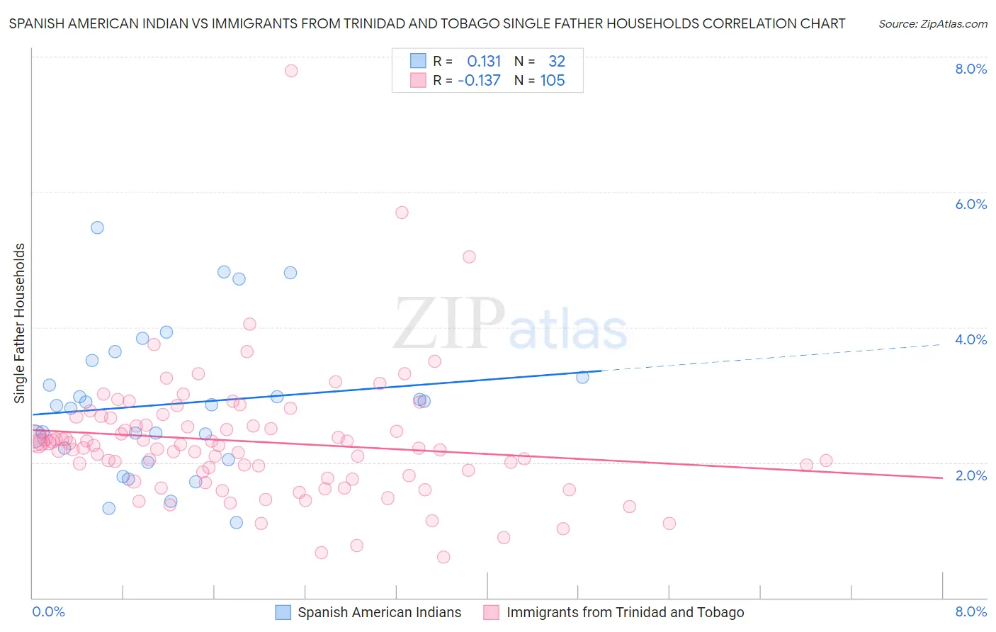 Spanish American Indian vs Immigrants from Trinidad and Tobago Single Father Households