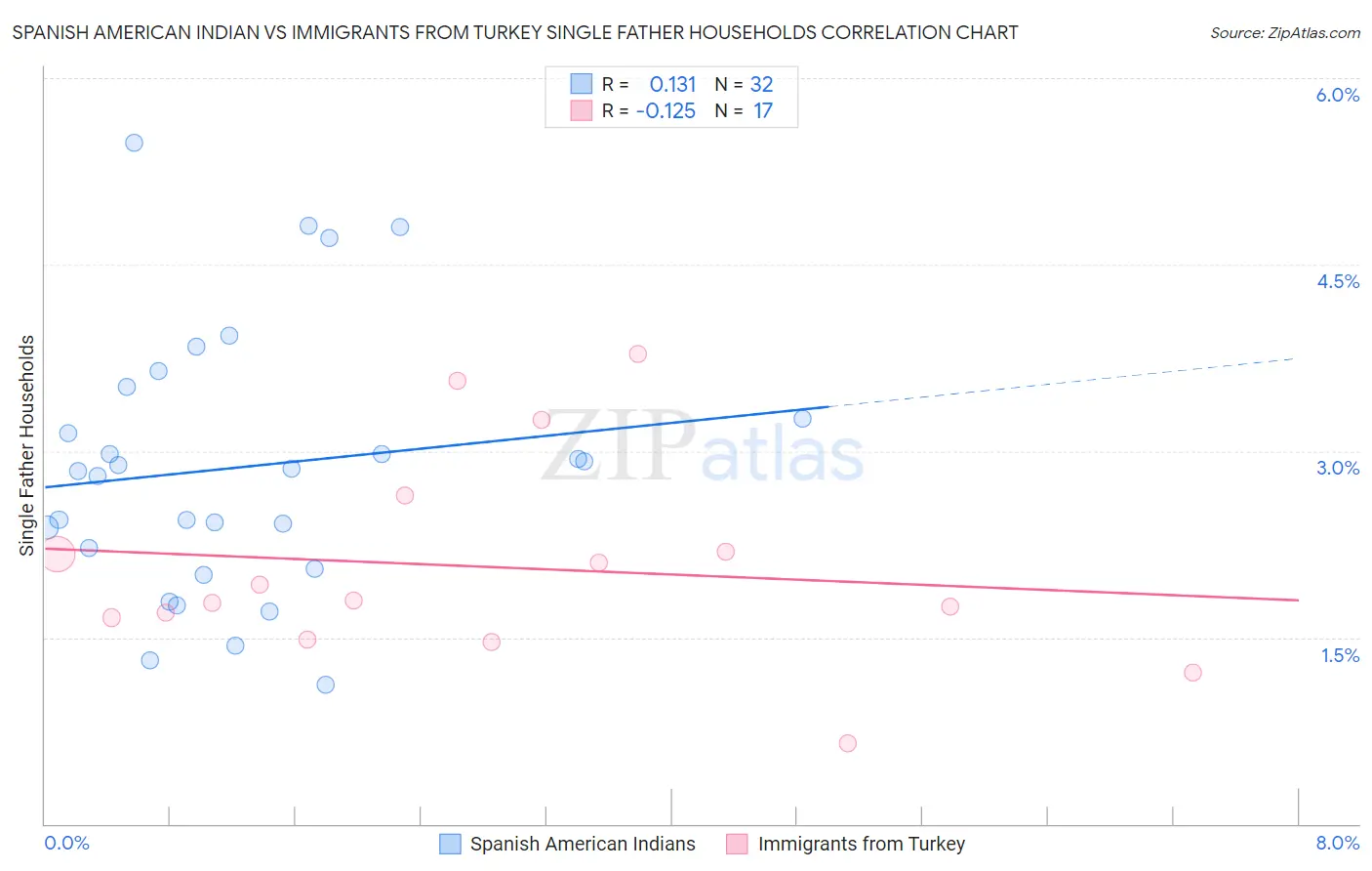 Spanish American Indian vs Immigrants from Turkey Single Father Households