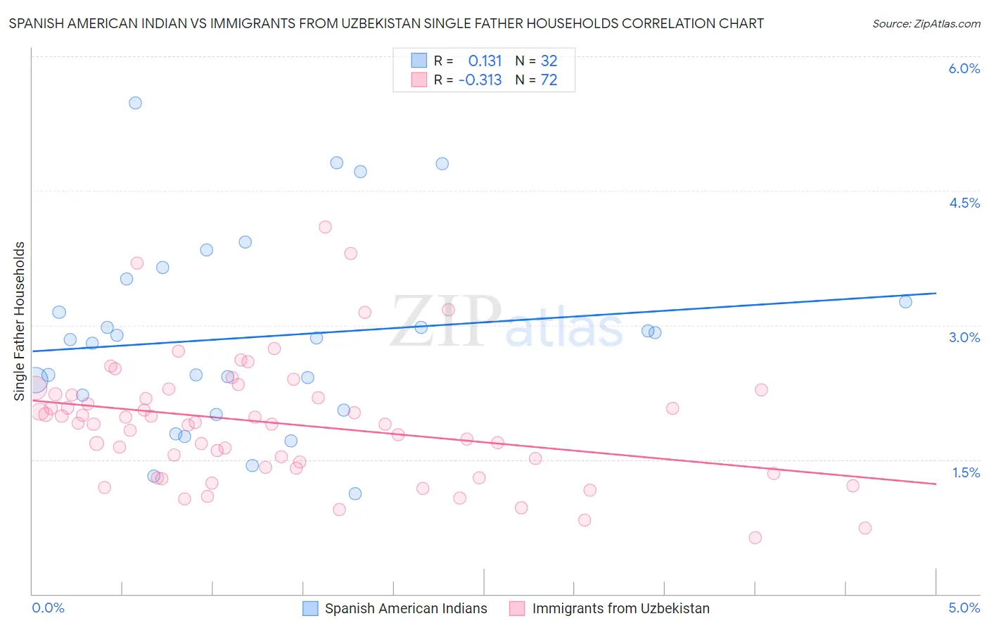 Spanish American Indian vs Immigrants from Uzbekistan Single Father Households