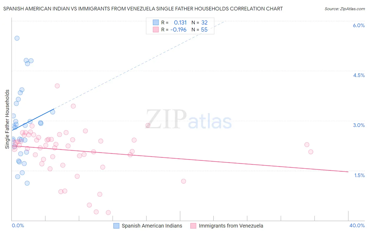 Spanish American Indian vs Immigrants from Venezuela Single Father Households