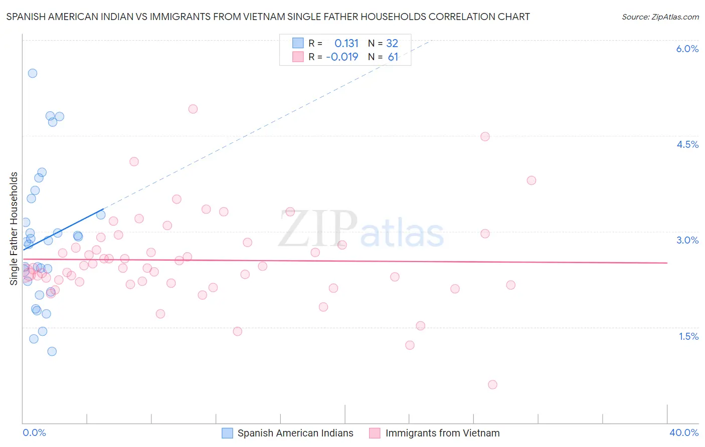 Spanish American Indian vs Immigrants from Vietnam Single Father Households