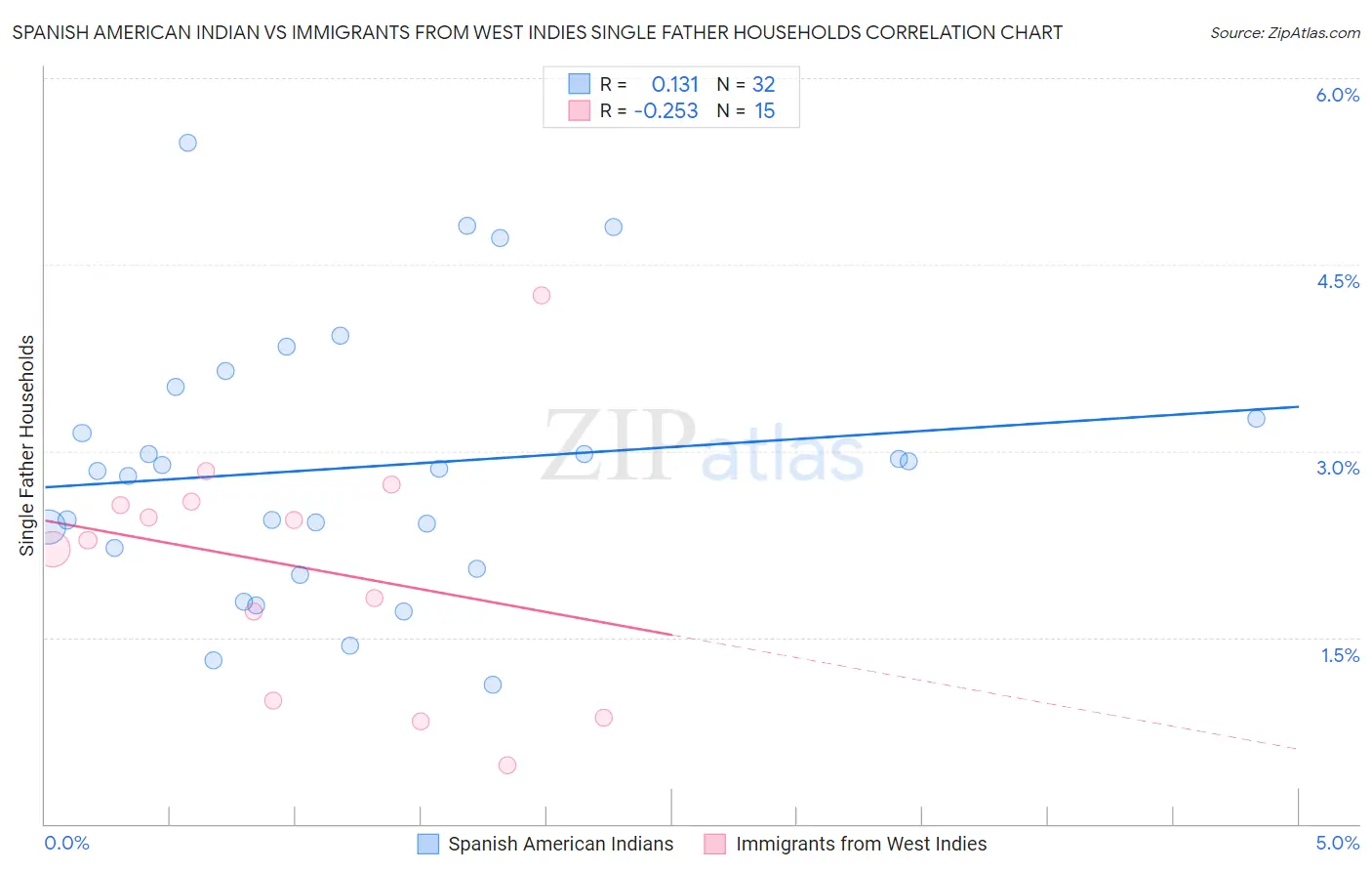 Spanish American Indian vs Immigrants from West Indies Single Father Households