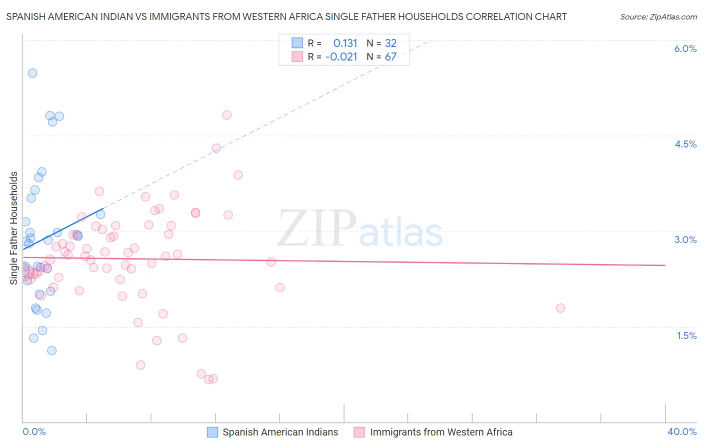 Spanish American Indian vs Immigrants from Western Africa Single Father Households
