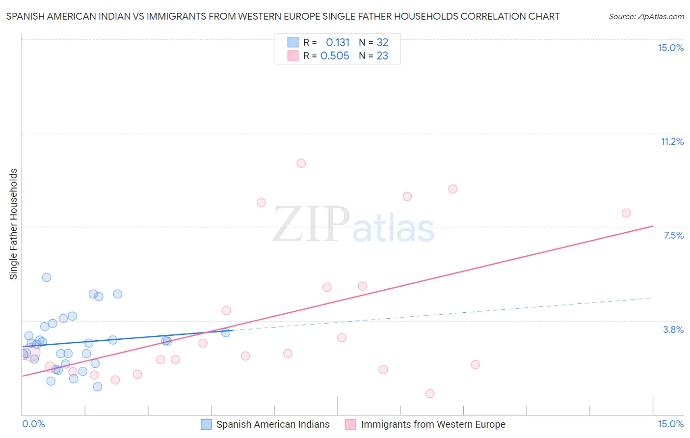Spanish American Indian vs Immigrants from Western Europe Single Father Households