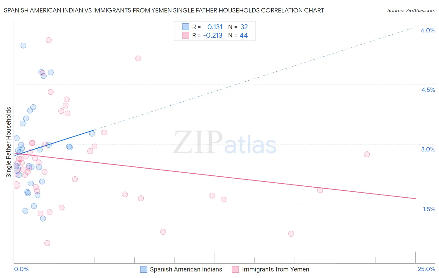 Spanish American Indian vs Immigrants from Yemen Single Father Households