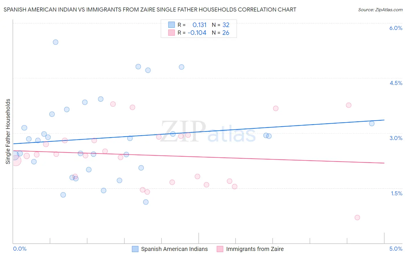 Spanish American Indian vs Immigrants from Zaire Single Father Households