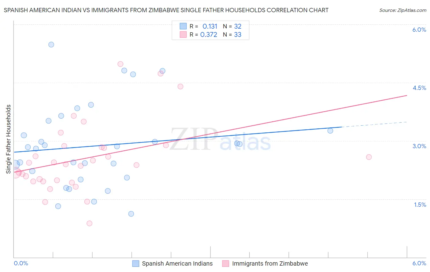 Spanish American Indian vs Immigrants from Zimbabwe Single Father Households