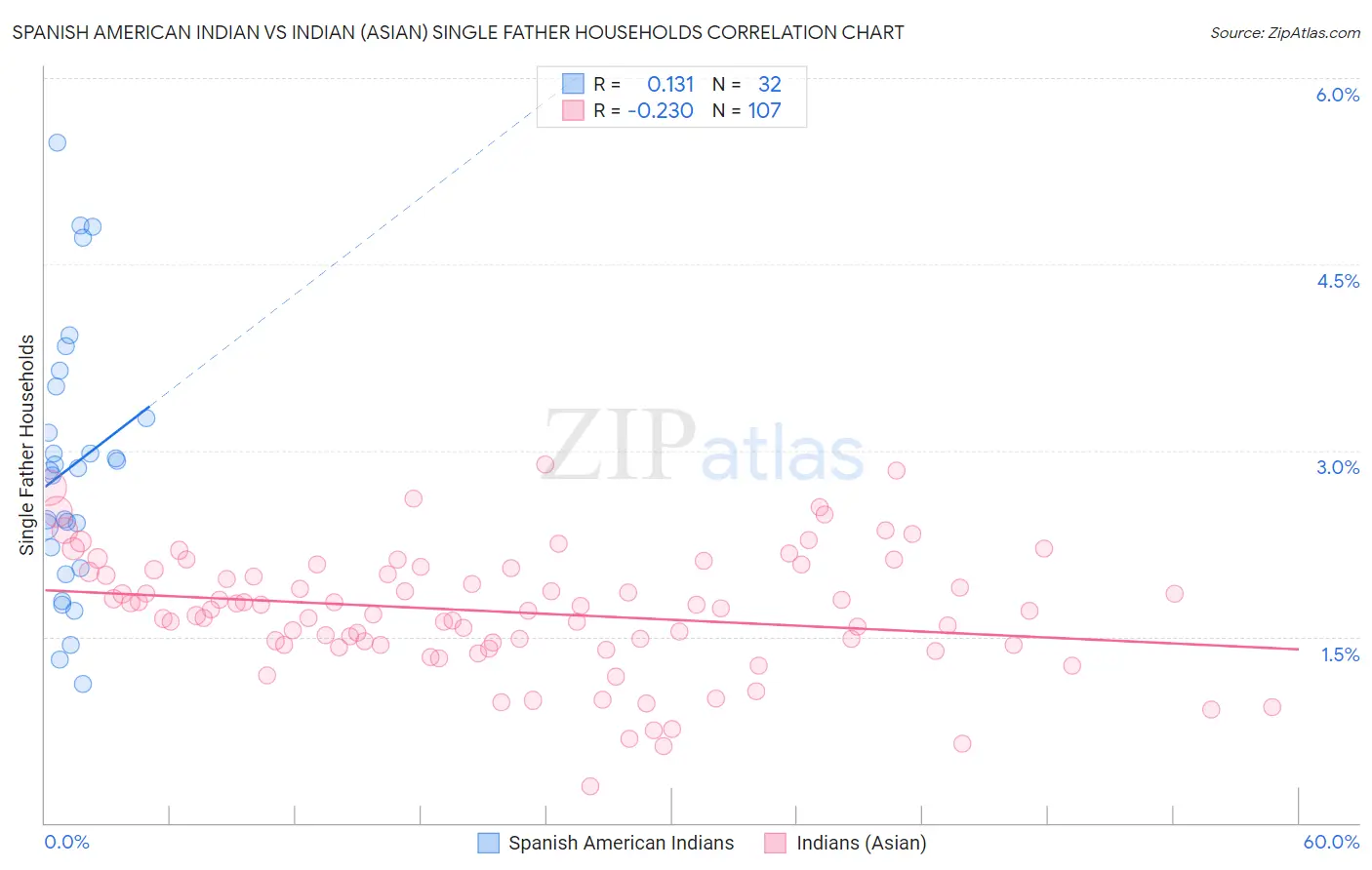 Spanish American Indian vs Indian (Asian) Single Father Households