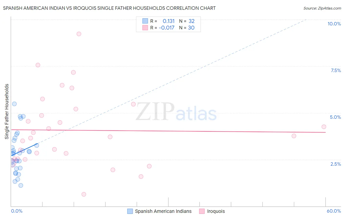 Spanish American Indian vs Iroquois Single Father Households