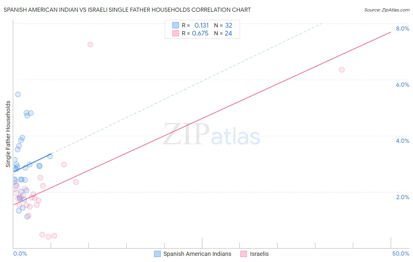 Spanish American Indian vs Israeli Single Father Households