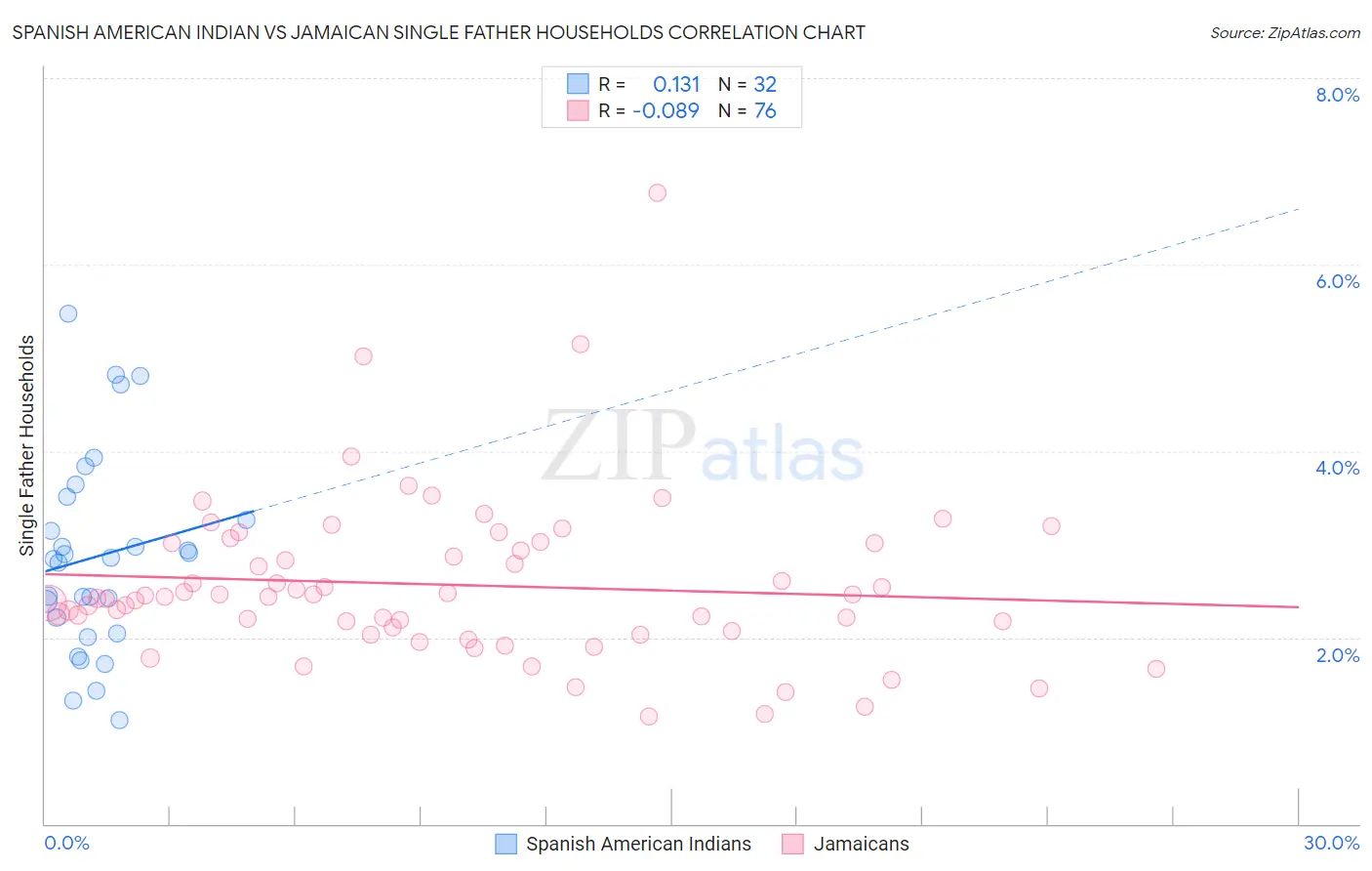 Spanish American Indian vs Jamaican Single Father Households
