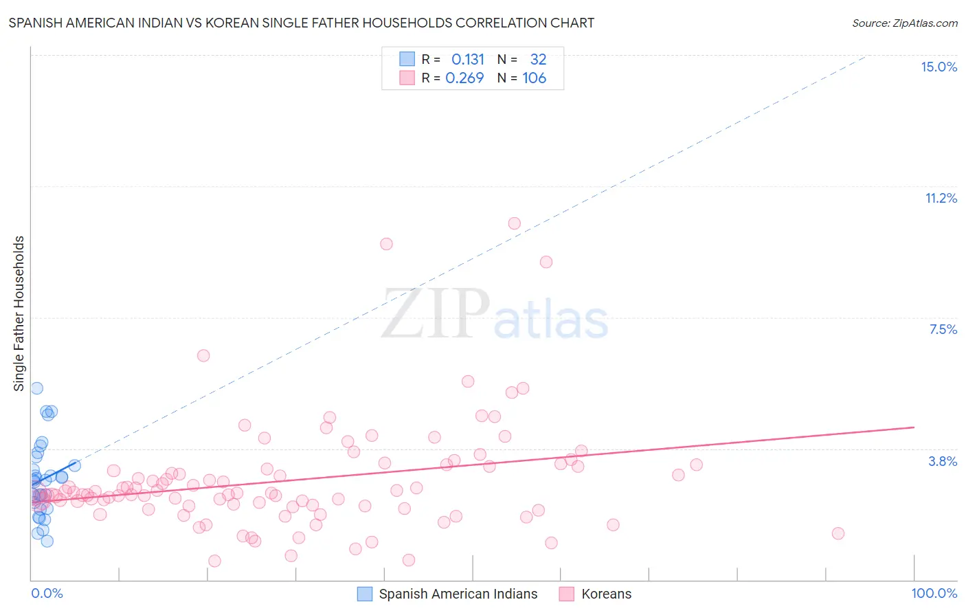 Spanish American Indian vs Korean Single Father Households