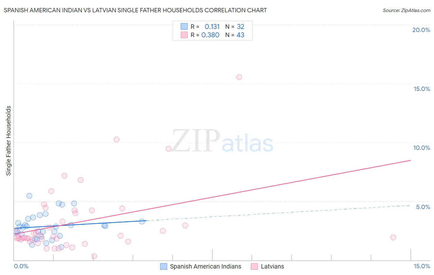 Spanish American Indian vs Latvian Single Father Households