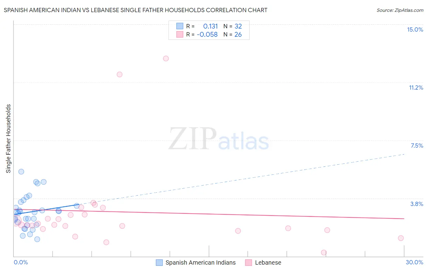 Spanish American Indian vs Lebanese Single Father Households