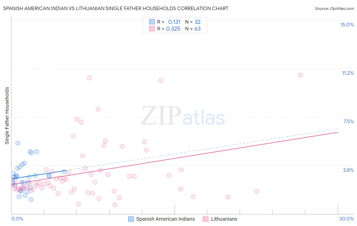 Spanish American Indian vs Lithuanian Single Father Households