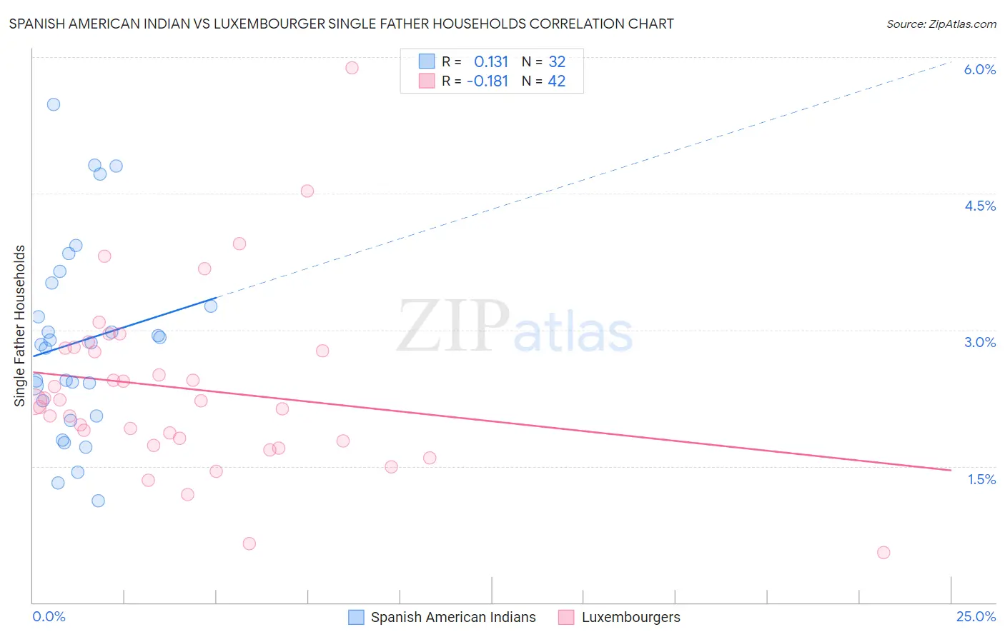 Spanish American Indian vs Luxembourger Single Father Households