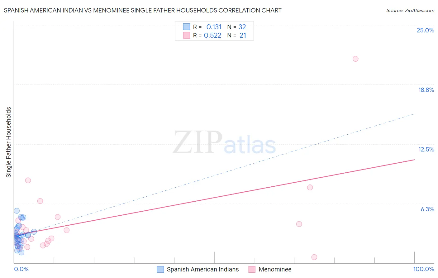 Spanish American Indian vs Menominee Single Father Households