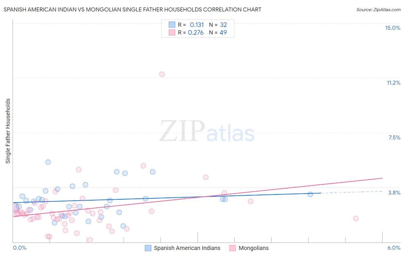 Spanish American Indian vs Mongolian Single Father Households